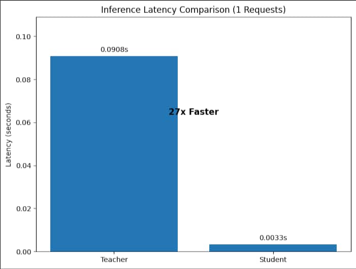 Image showcasing the latency improvement between teacher and student model for a single request.
