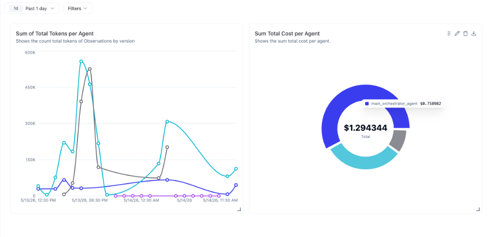 Custom Widgets for total tokens and total cost per agent in LangFuse Dashboard. 