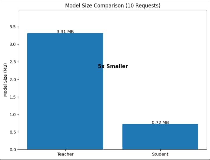 the image compares the size of the teacher and student model.