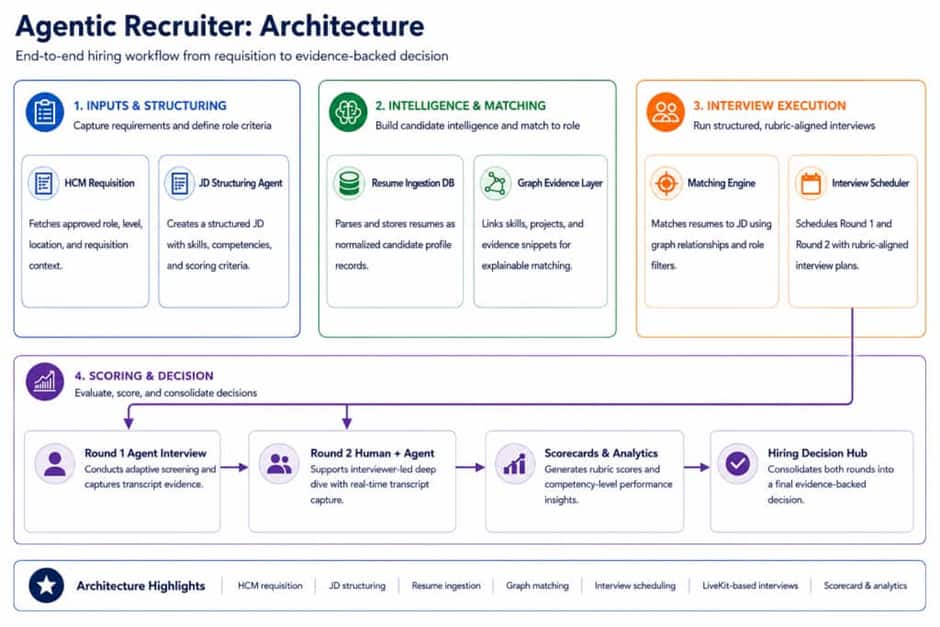 How to Build an Agentic Recruiter : From Resume Matching to Interview