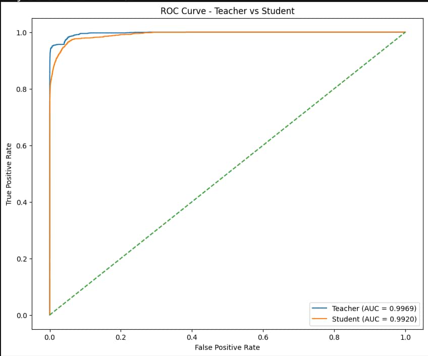 ROC-AUC for teacher and student model.