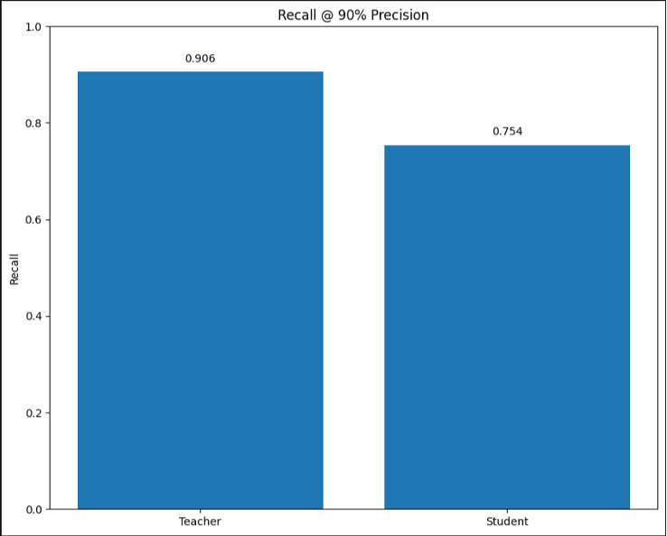 The image shows the Recall @ 90% Precision comparison for the teacher and student model.