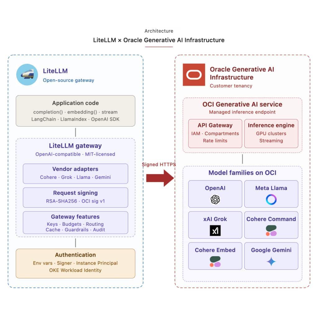 Figure 1. LiteLLM sits between the application and the OCI tenancy, exposing one OpenAI-compatible API while forwarding signed requests to Oracle Generative AI Infrastructure.