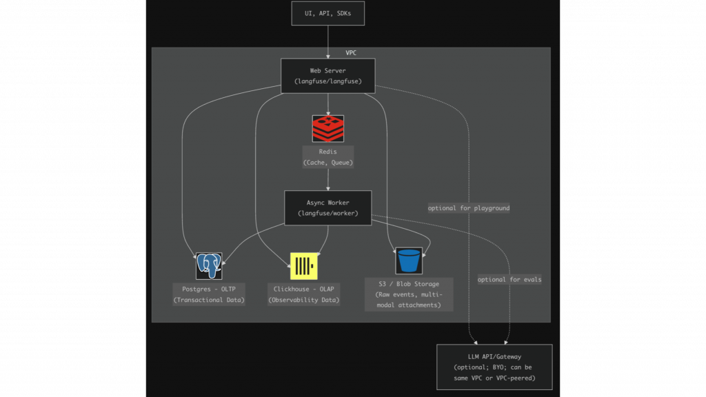 LangFuse Architecture