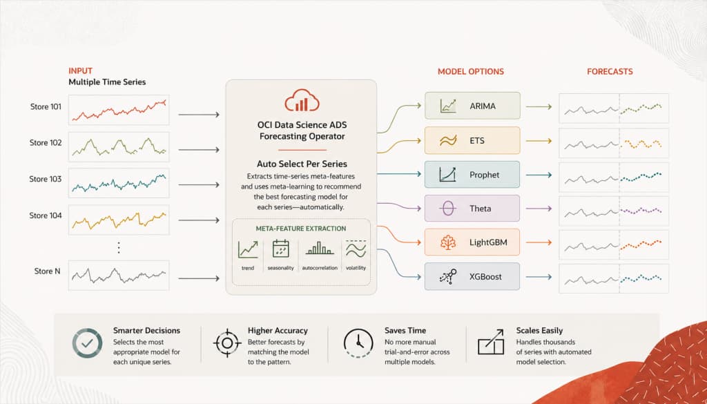 Infographic showing OCI Data Science ADS extracting time-series meta-features and routing each series to a recommended forecasting model.
