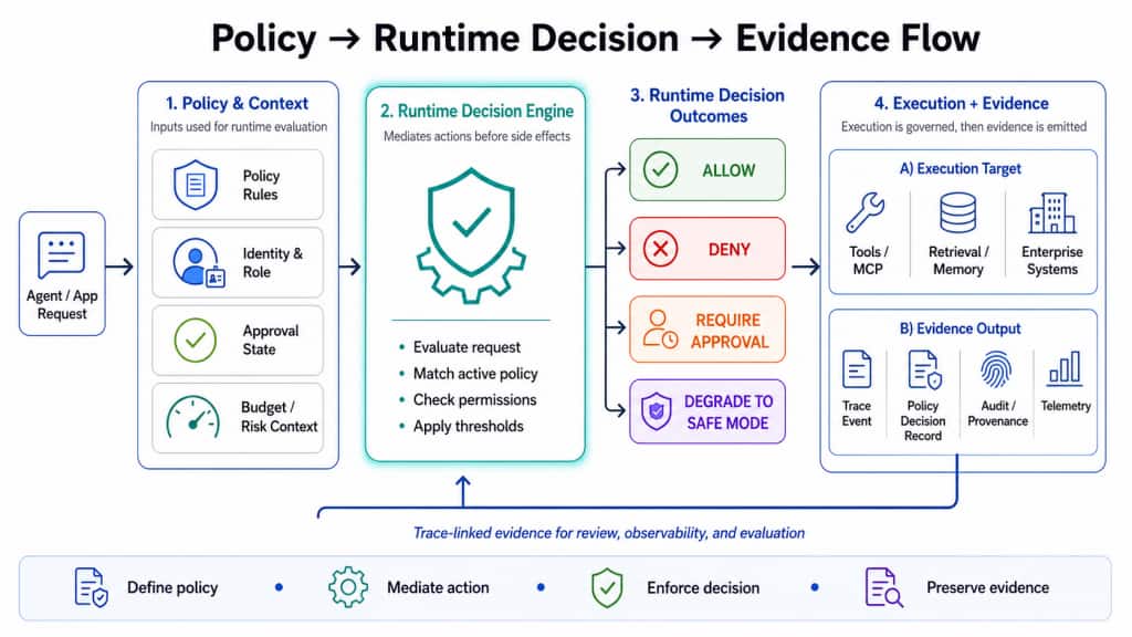 Policy-to-Evidence Runtime Flow. Runtime policy evaluates context, identity, approvals, budget, and risk before side effects occur, returning explicit decisions such as allow, deny, require approval, or degrade to safe mode while emitting trace-linked evidence.