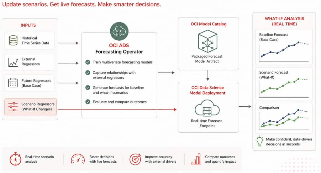 Architecture diagram showing how the OCI ADS Forecasting Operator trains forecasting models, deploys them through OCI Data Science Model Deployment, and performs real-time what-if analysis using scenario regressors.