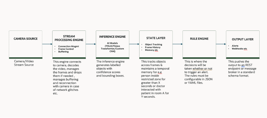 Block Diagram of Reference Architecture