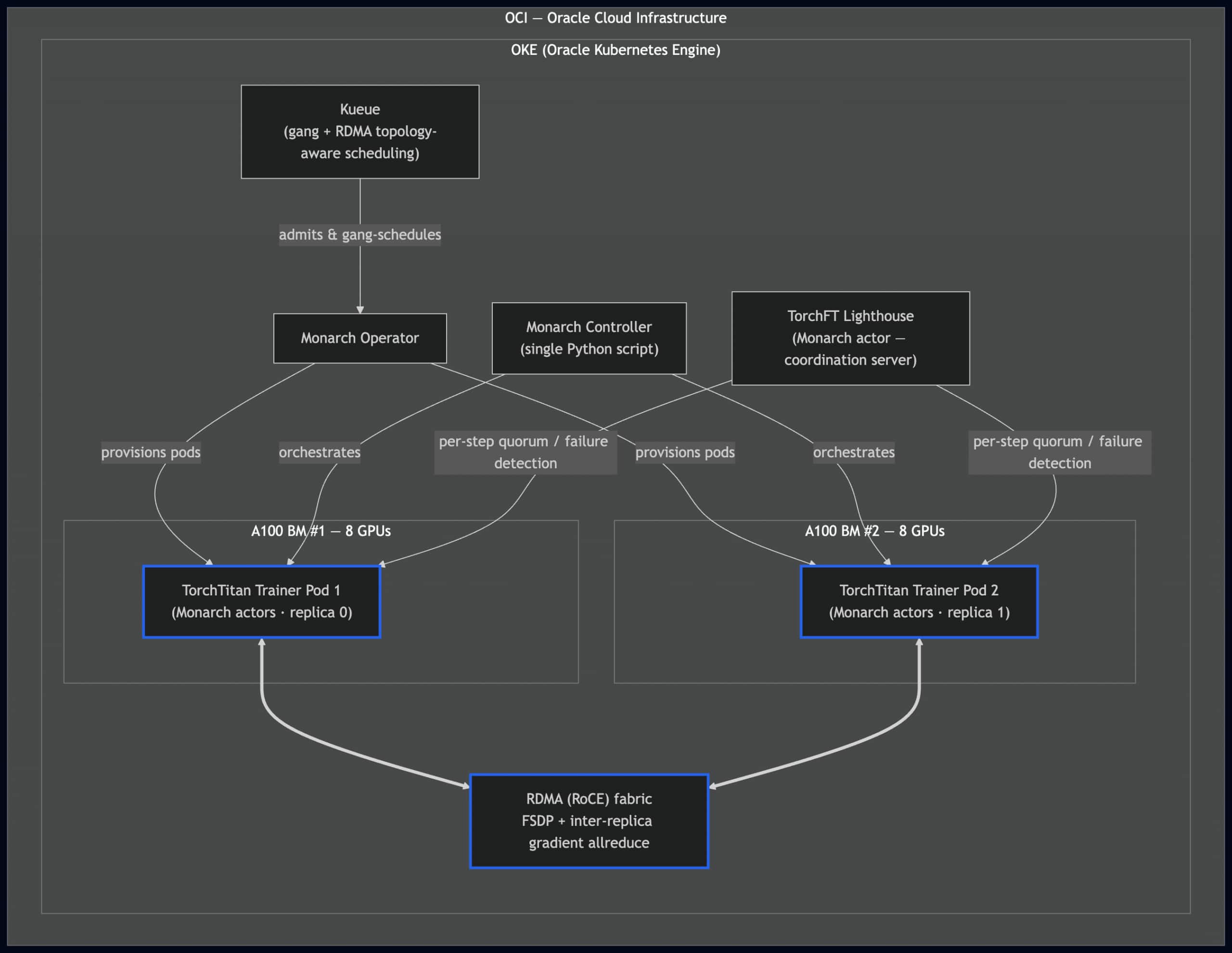 Architecture Diagram of Fault-Tolerant Training System with PyTorch Monarch on OKE