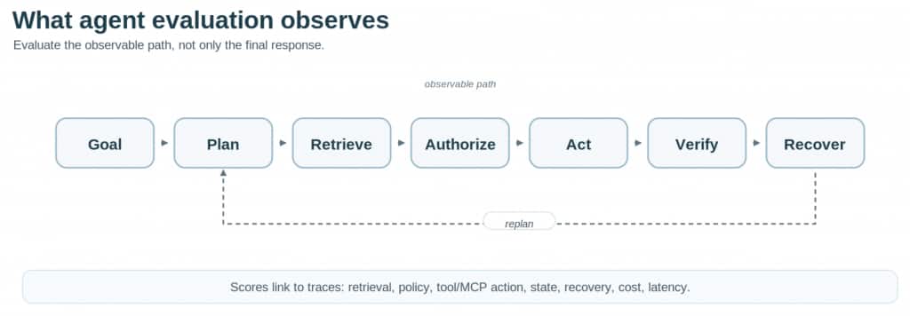 Agent evaluation inspects both the outcome and the observable path: planning, retrieval, authorization, action, verification, recovery, and replanning. Scores should link back to trace evidence, not just final responses.