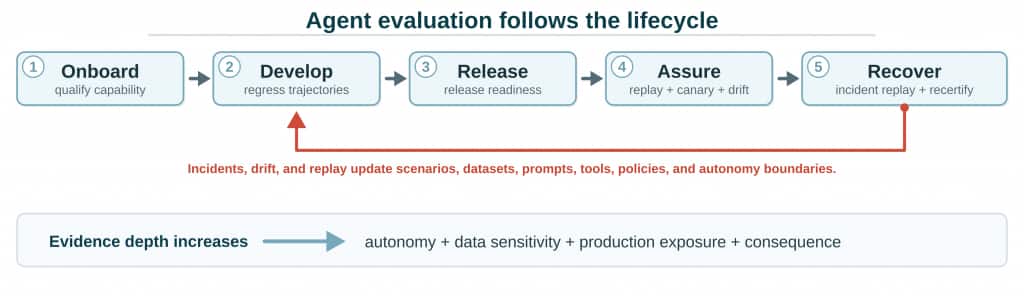Agent evaluation follows the lifecycle; incidents and drift feed new coverage back into development and release evaluation.