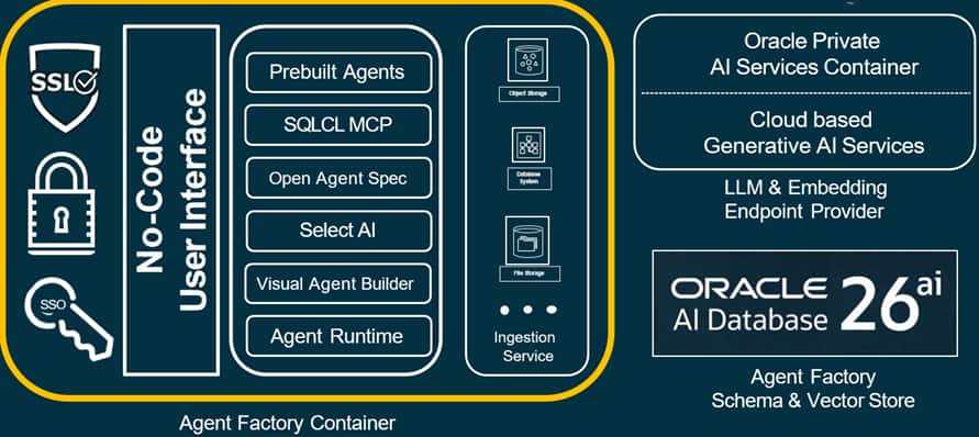 Oracle Private Agent Factory architecture showing the Agent Factory Container and AI Services components