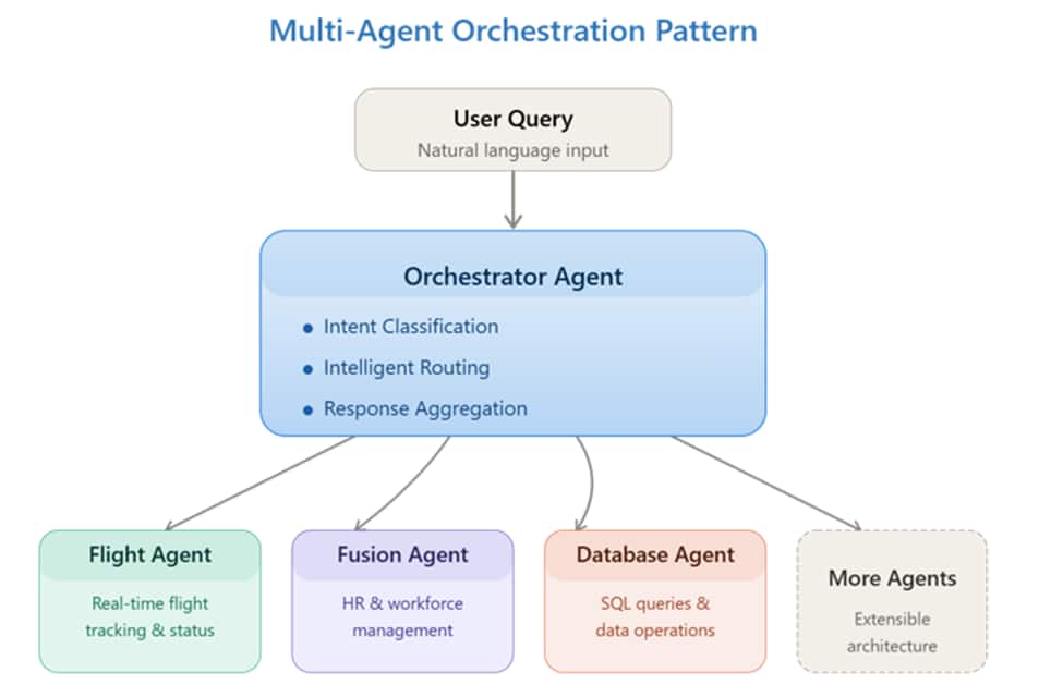 Multi-Agent Orchestration Pattern diagram showing a user query flowing into an Orchestrator Agent responsible for intent classification, intelligent routing, and response aggregation. The orchestrator connects to four specialized sub-agents — Flight Agent for real-time tracking, Fusion Agent for HR and workforce management, Database Agent for SQL operations, and a More Agents placeholder showing the extensible architecture.