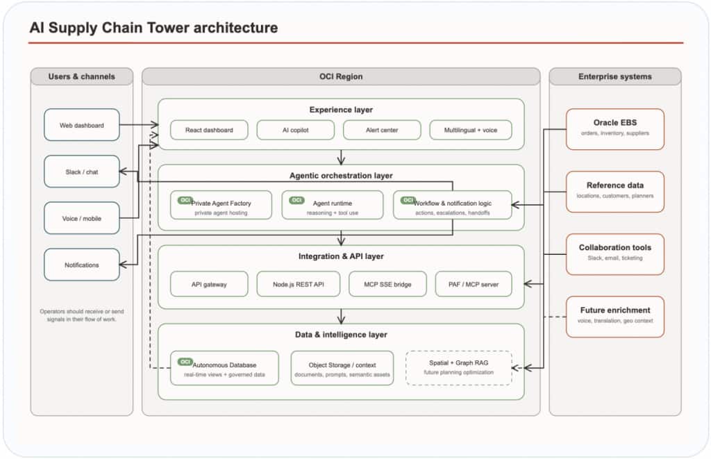 Figure 6. OCI-based architecture illustrating the integration of enterprise data sources, business applications, APIs, AI agents, and large language models within Oracle Cloud Infrastructure, delivering conversational user experiences, operational insights, and automated actions through a unified platform.