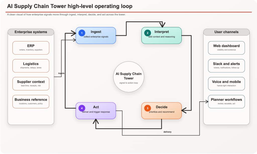 Figure 2. Intelligent operational loop showing a continuous cycle from enterprise data ingestion and interpretation to decision support and automated action execution, enabling closed-loop operational intelligence and continuous improvement.