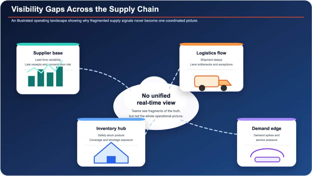 Diagram illustrating disconnected supply chain functions—inventory management, supplier risk monitoring, demand forecasting, and logistics—operating in separate silos without a unified real-time view, resulting in fragmented data and limited end-to-end visibility.