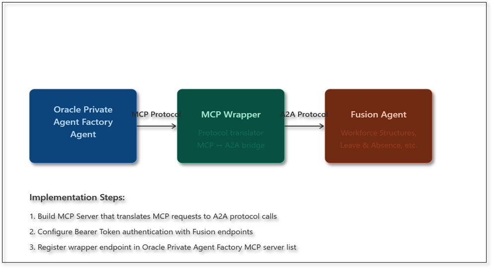 Architecture diagram showing the MCP Wrapper pattern for Oracle Fusion HCM integration. The flow goes from Oracle Private Agent Factory Agent via MCP Protocol to an MCP Wrapper (protocol translator), which then connects via A2A Protocol to Fusion Agents including Workforce Structures and Leave or Absence agents.