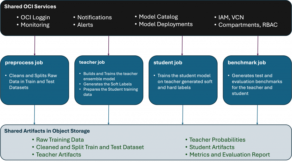 Reference Architecture for Distillation Pipeline