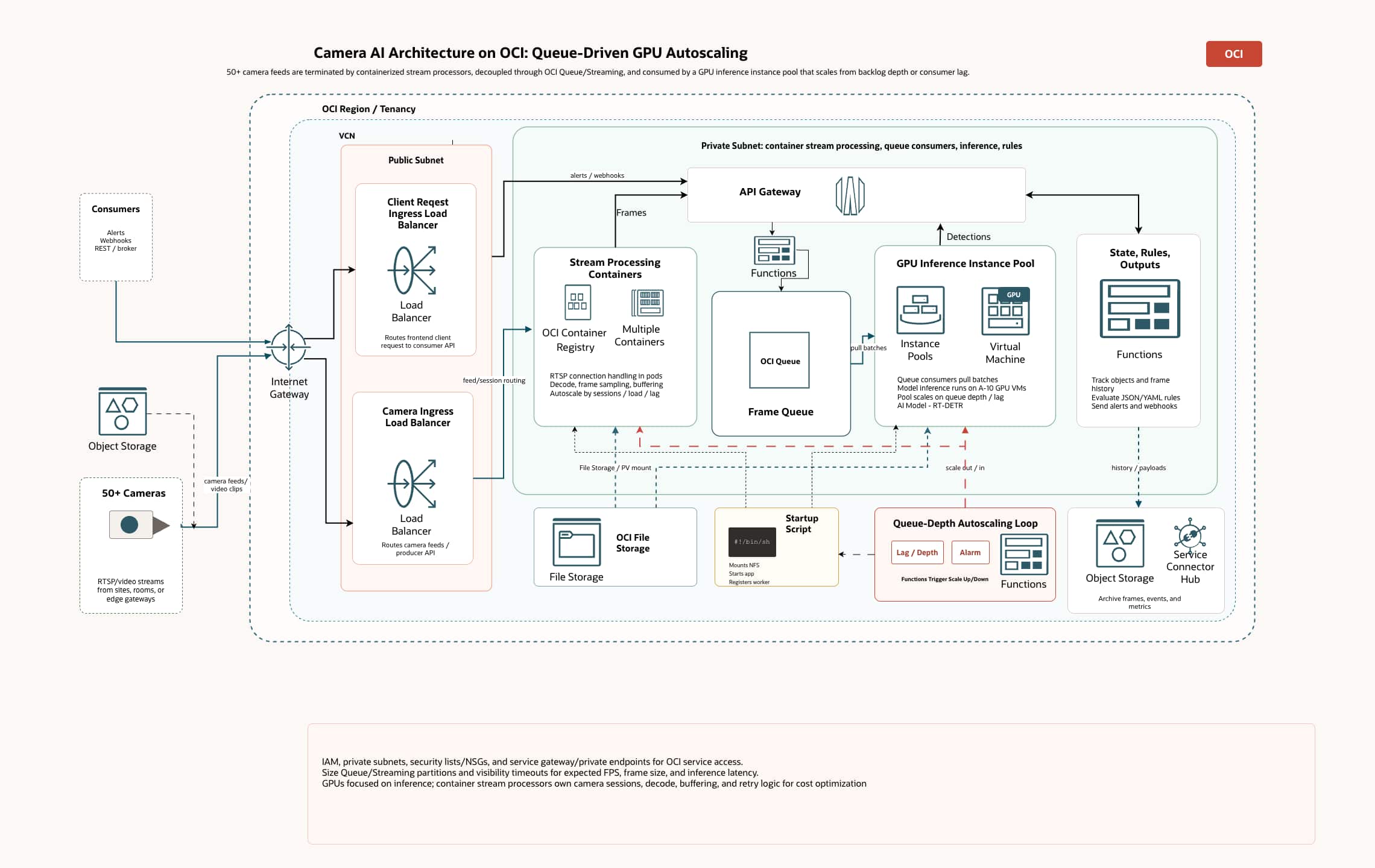OCI Architecture