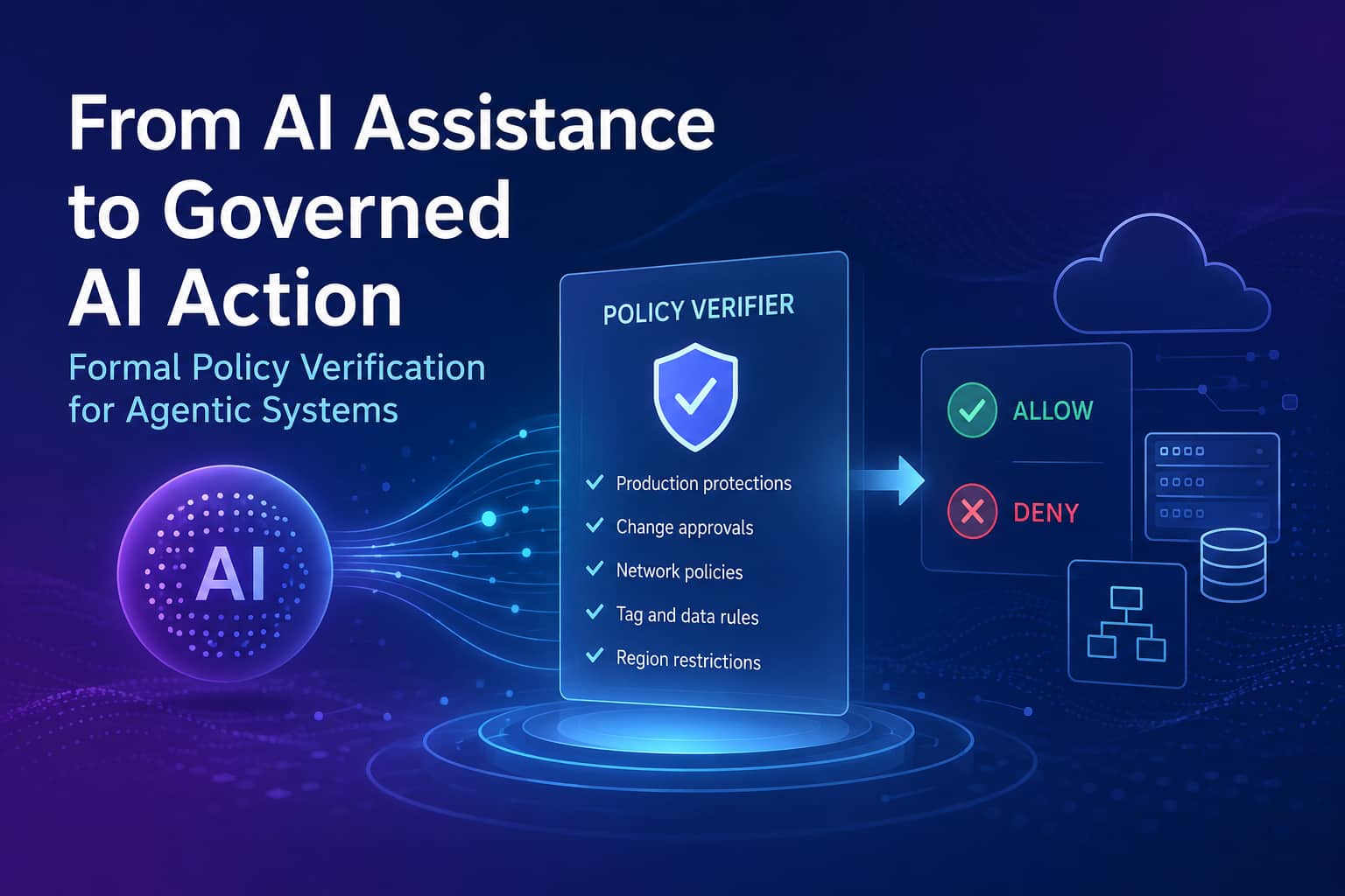 From AI Assistance to Governed AI Action: Formal policy verification for agentic systems