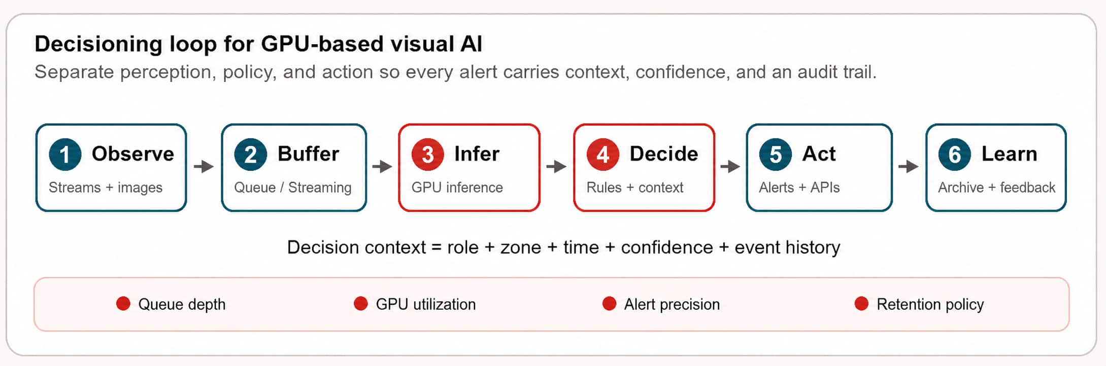 Decision Loop used in the reference Architecture