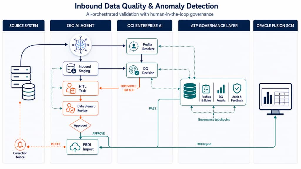 Sample Architecture for Inbound Data Quality and Anomaly Detection