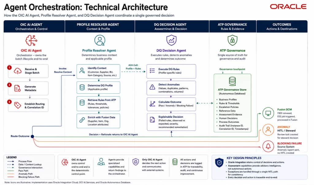 Technical Architecture: Agent Orchestration Workflow