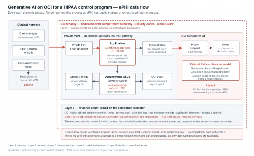 Six-layer OCI architecture for ePHI showing private clinical access, pre-retrieval authorization, protected data services, Generative AI, and correlated audit logging.