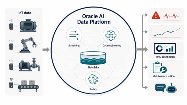 Figure 1. A connected data foundation connects industrial sensor signals with analytics, alerts, and maintenance action.
