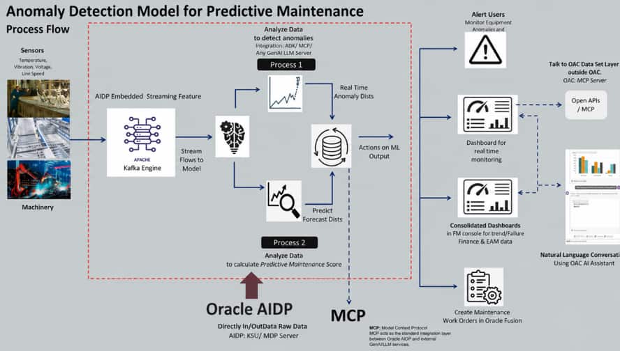 Anomaly Detection Model for Predictive Maintenance – Process Flow.