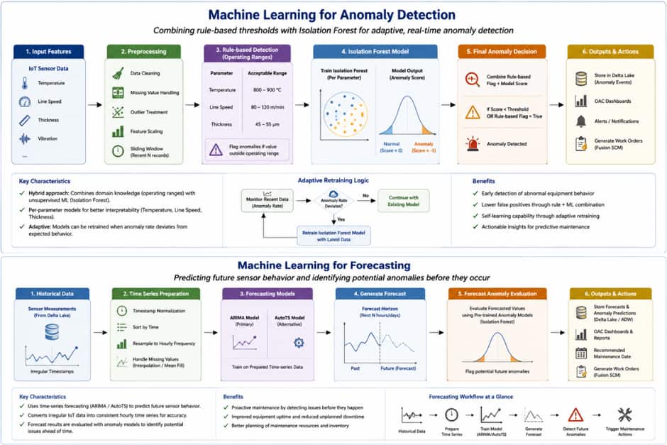 Figure 3. Anomaly Detection and Forecasting for Predictive Maintenance Turning insight into maintenance action
