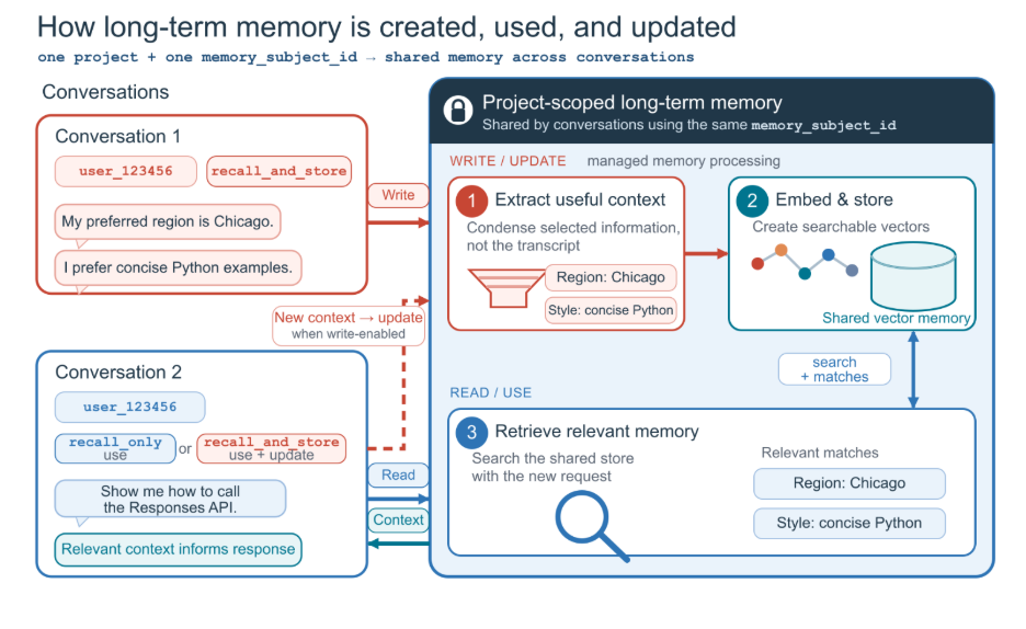 Diagram showing how conversations within the same project and using the same memory_subject_id share long-term memory. Conversation 1 provides preferences for the Chicago region and concise Python examples. Three steps show how this information is processed: extract and condense useful context, create embeddings and store searchable vectors, and retrieve relevant memory. When Conversation 2 asks how to call the Responses API, retrieval returns the stored preferences to inform the response. New context from Conversation 2 can also update the shared memory when writing is enabled.