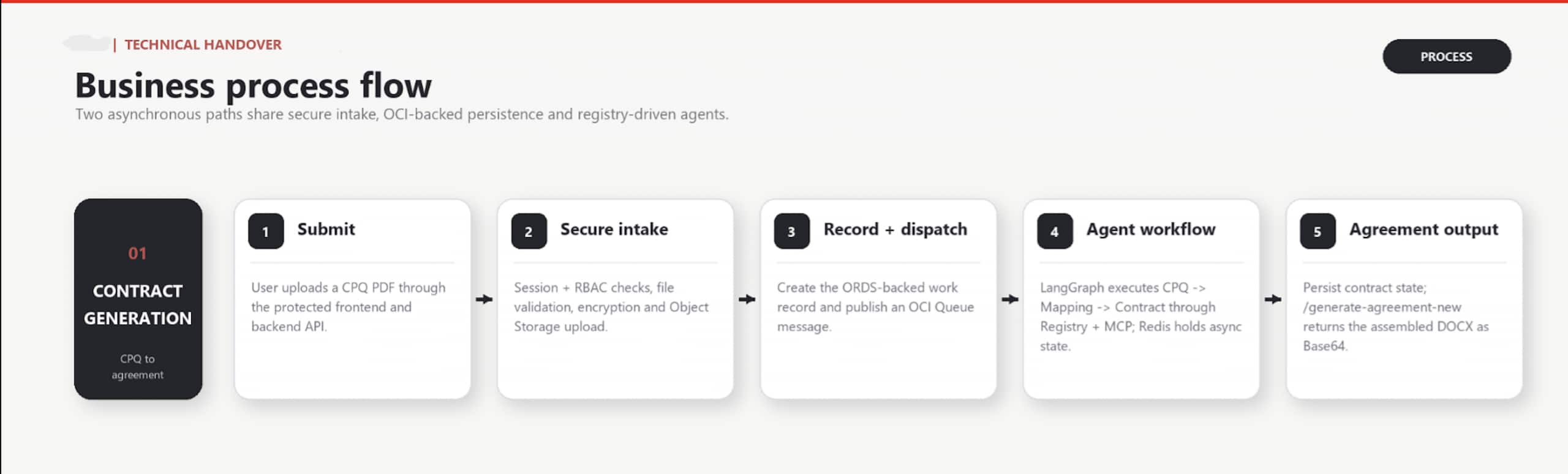 Contract generation execution flow