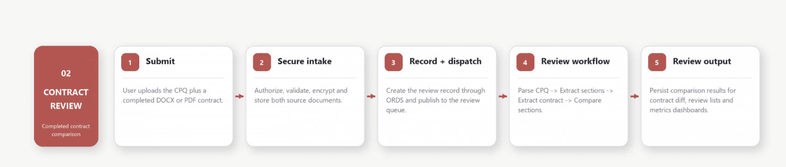 Contract review execution flow
