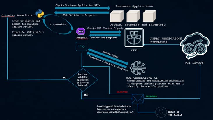 Logical flow of the solution: 