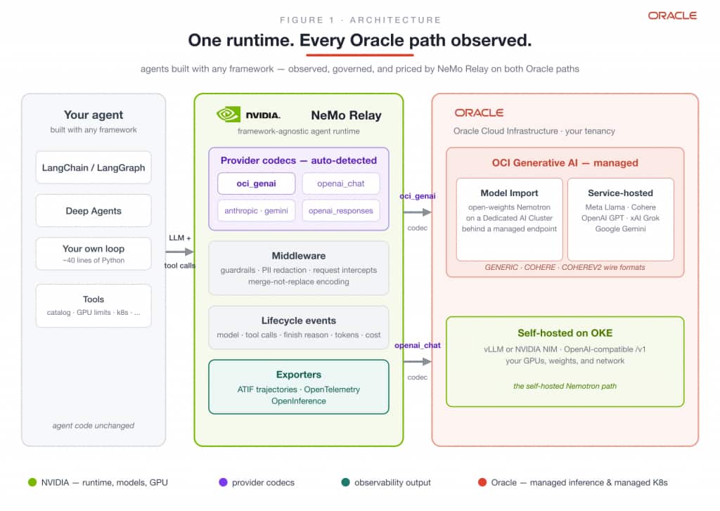 Figure 1. One runtime, every Oracle path: agents flow through NeMo Relay, which speaks OCI Generative AI natively (oci_genai) and self-hosted OKE endpoints via their OpenAI-compatible API (openai_chat).