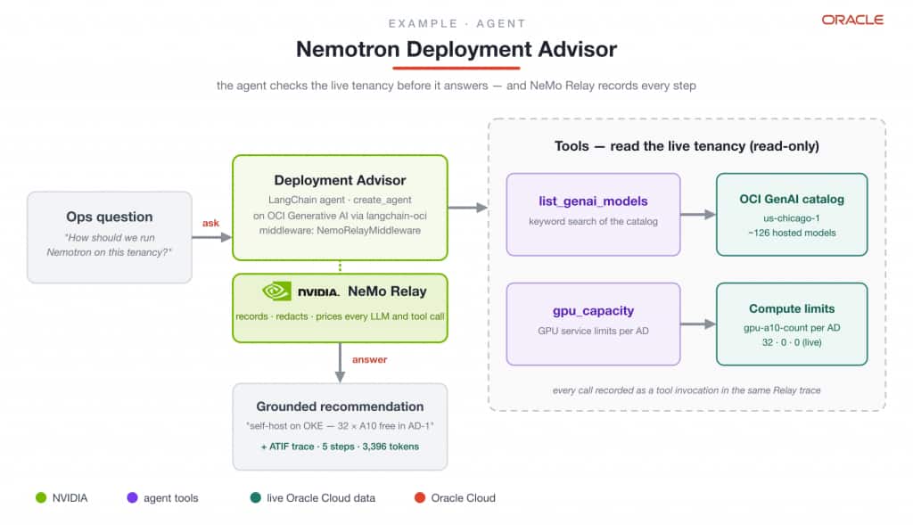 Figure 2. The deployment advisor: a LangChain agent on OCI Generative AI, with tools that read the live tenancy — and NeMo Relay recording every step.