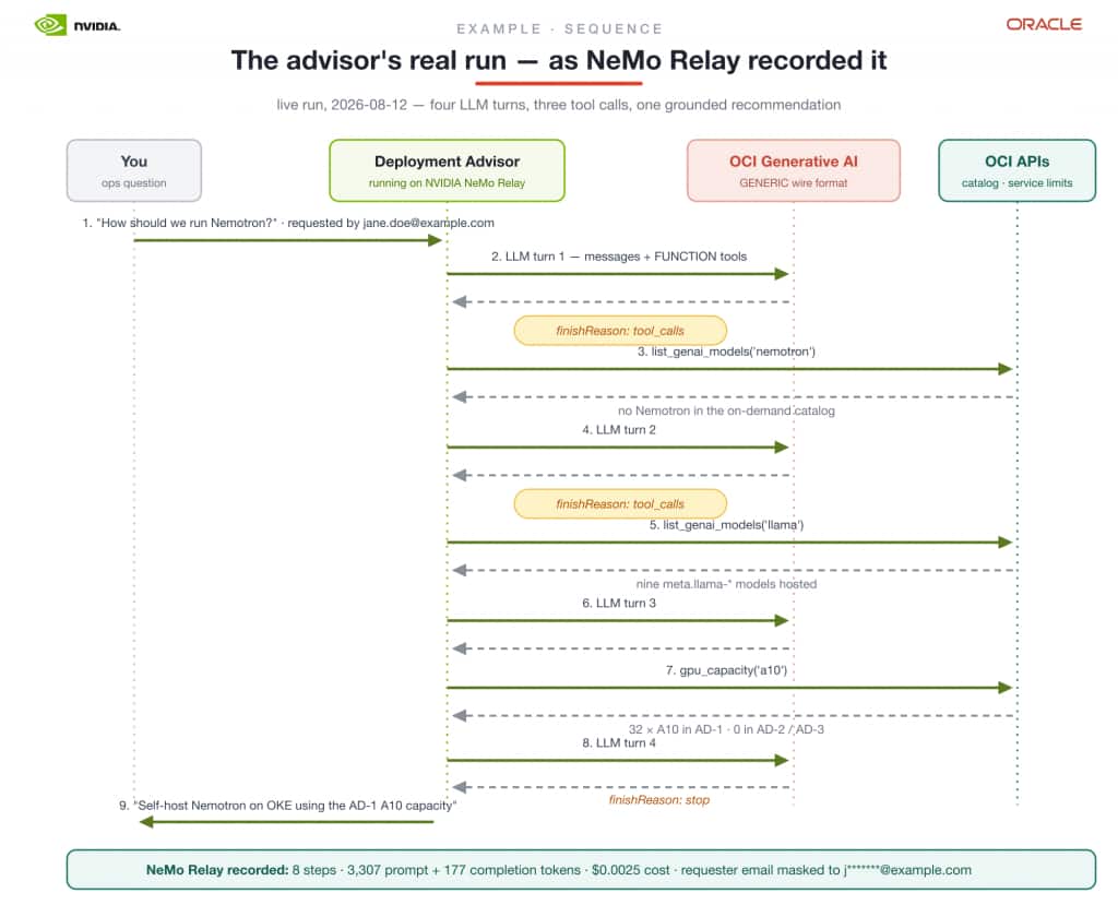 Figure 3. One recorded advisor run, end to end: every model turn and tool call in a single trajectory — closing with the totals, the cost, and the masked requester email.