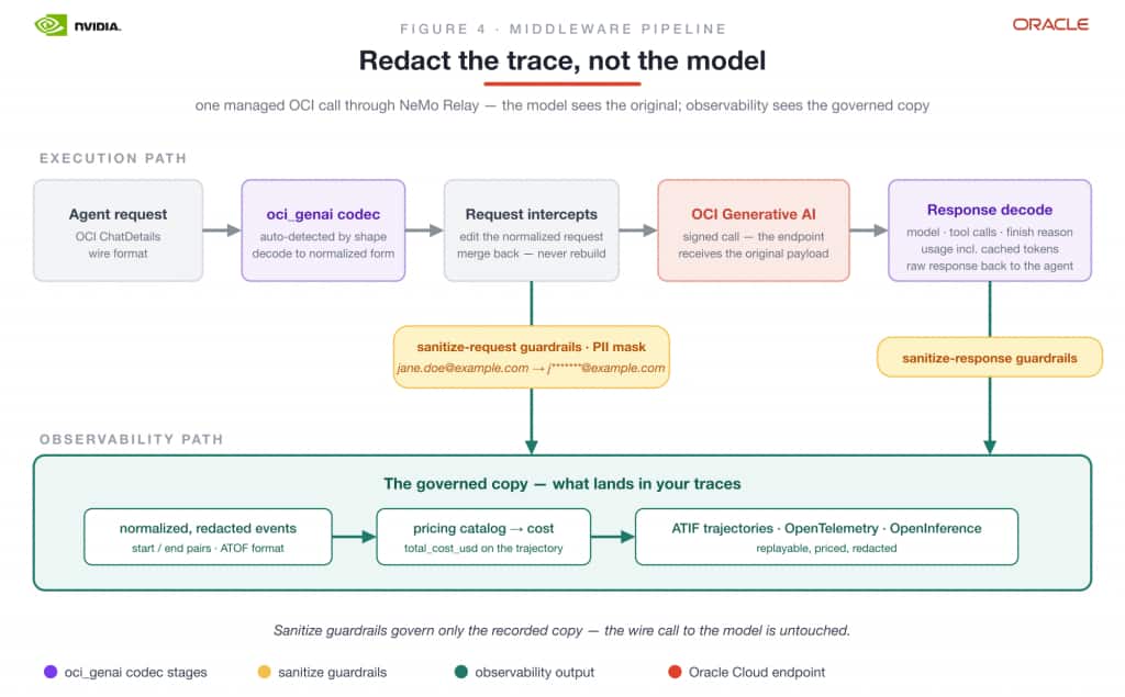 Figure 4. Inside one managed call: the model receives the original payload, while the observability pipeline receives a redacted, normalized, priced copy.