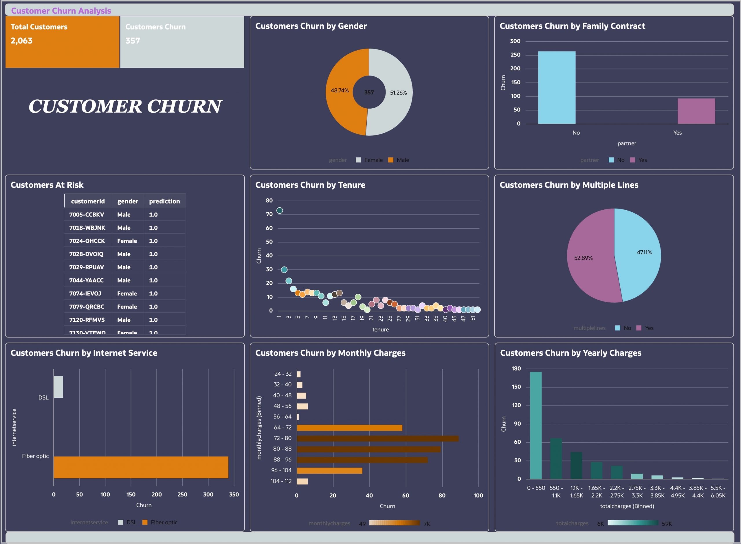 OAC Customer Churn Workbook