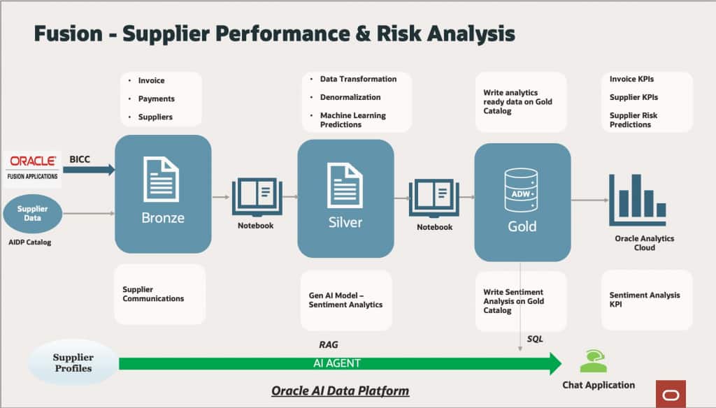 AIDP Use Case - Supplier Performance and Risk Analysi