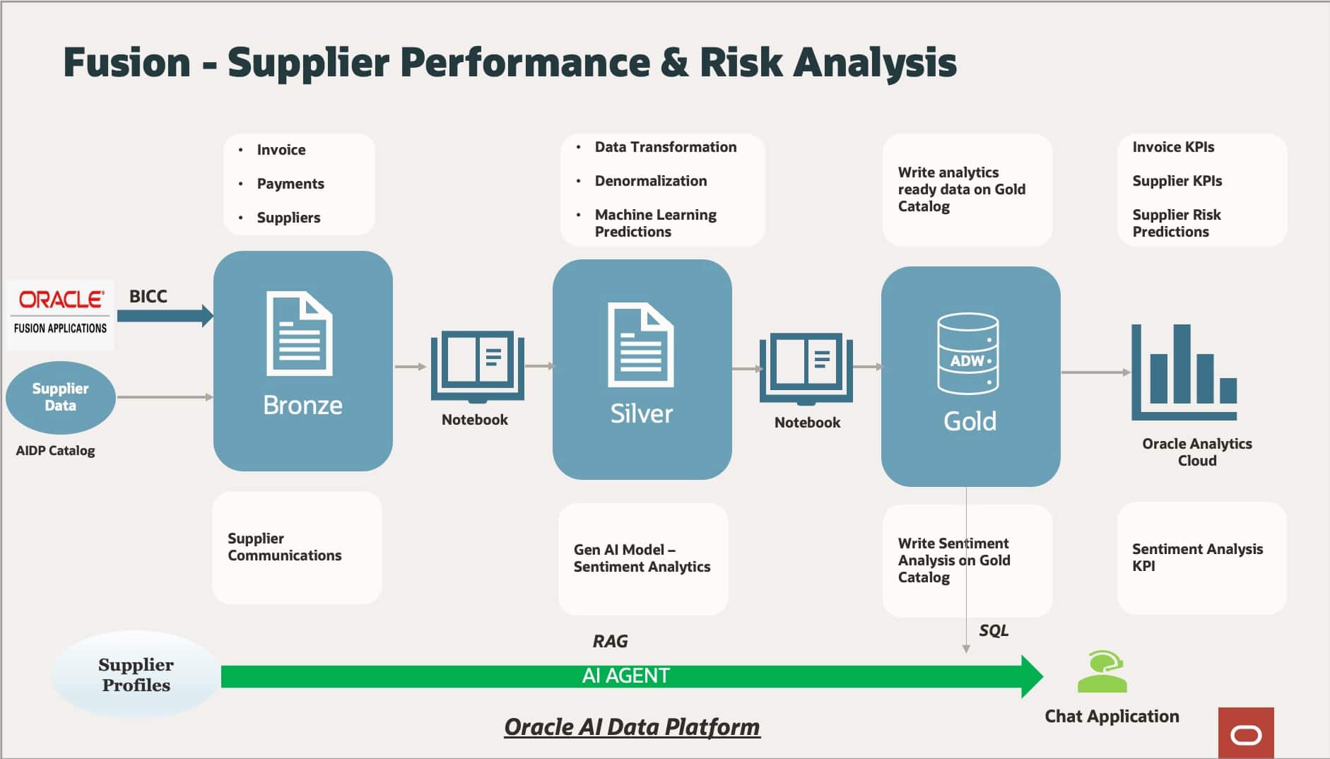 Oracle AI Data Platform Workbench – Drive AI-Powered Workflows and ...