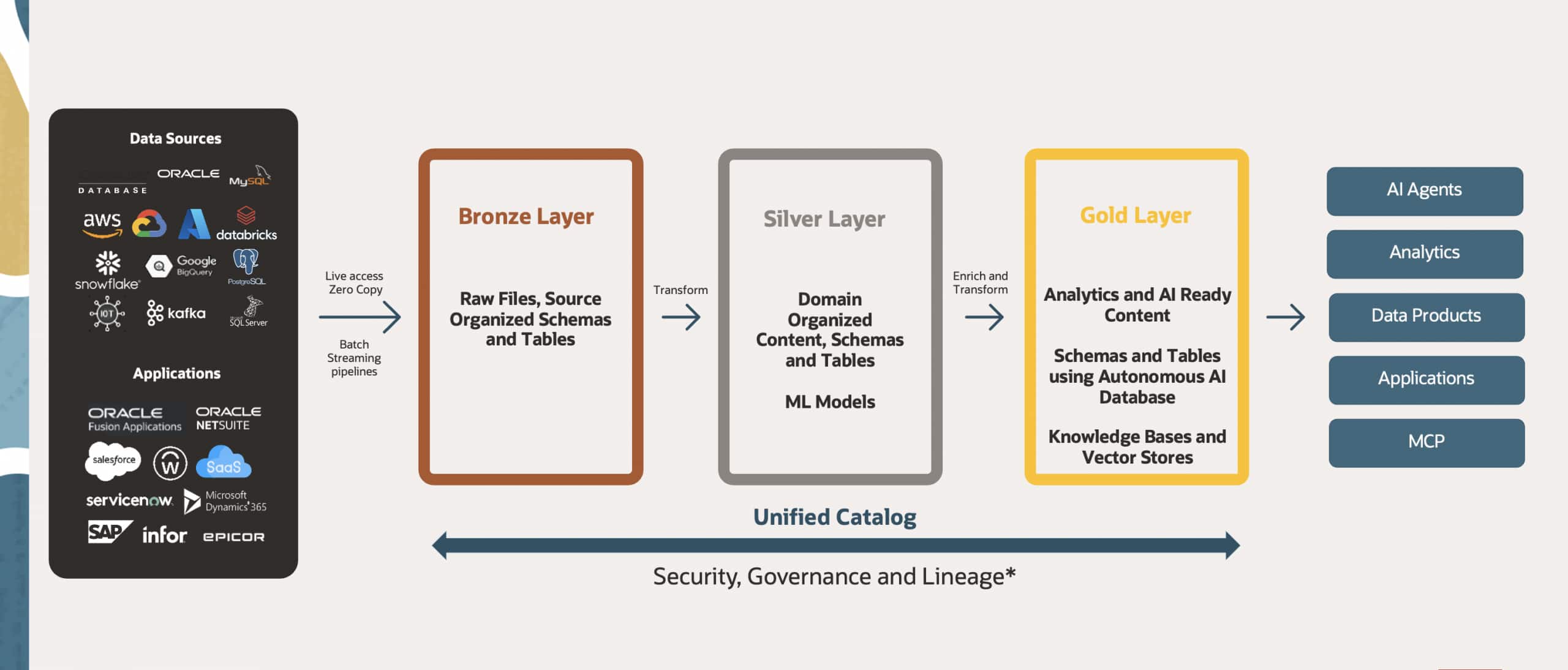Governed Data Products with Bronze, Silver, and Gold Layers