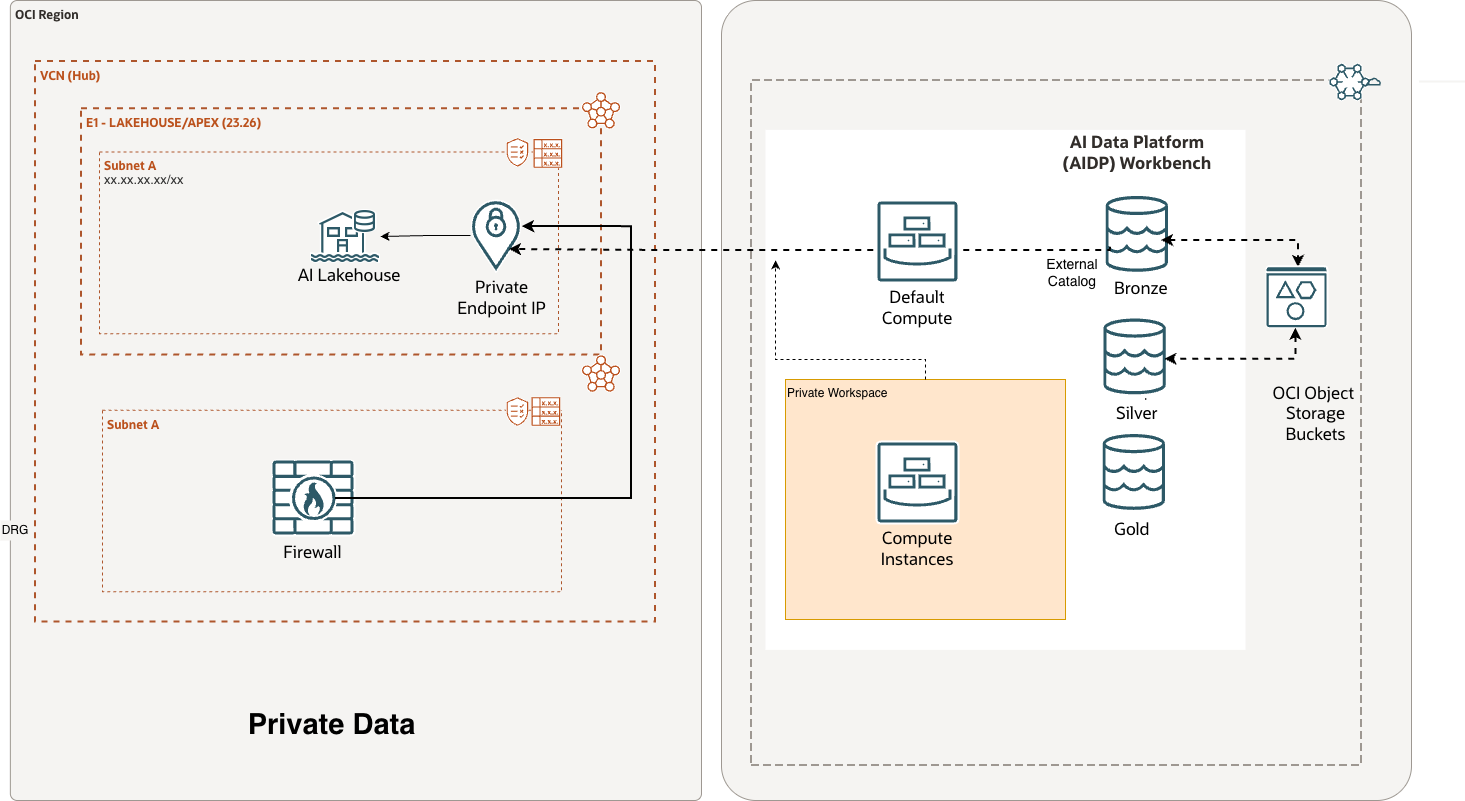 Private Workspaces in Oracle AI Data Platform: Bringing Private ...