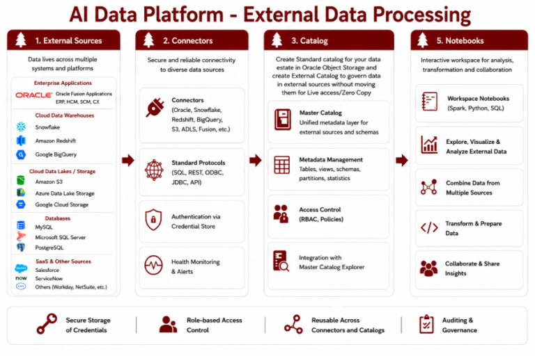 Bringing external data into AI Data Platform Workbench | AI Data Platform
