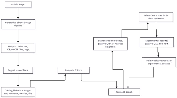 Design Flow