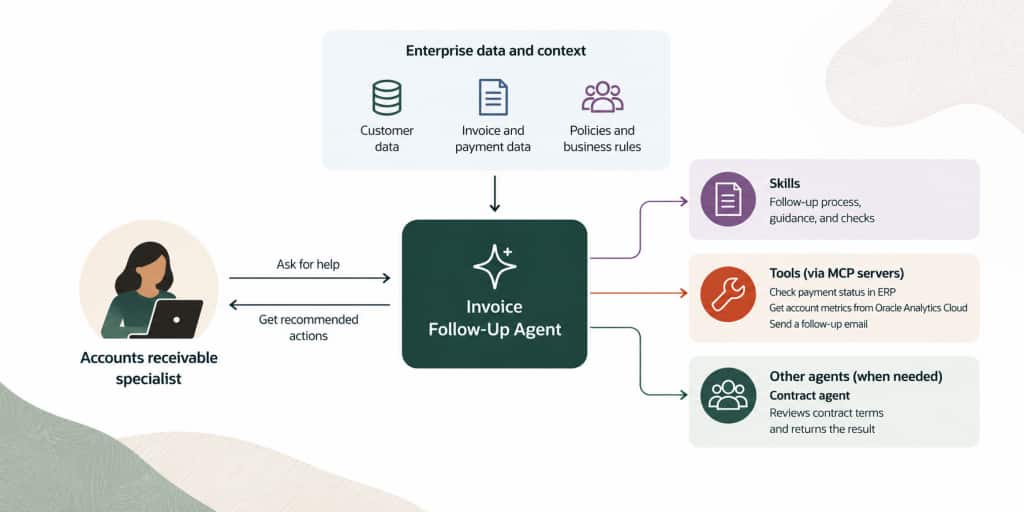 An invoice follow-up agent combines enterprise data and business context with reusable skills, tools, and other agents to help complete a business task.