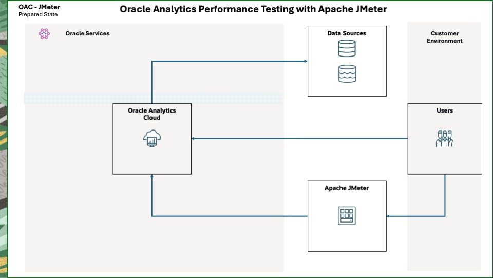 Deep Dive for Developing an Apache JMeter Performance Test Plan for Oracle Analytics Cloud