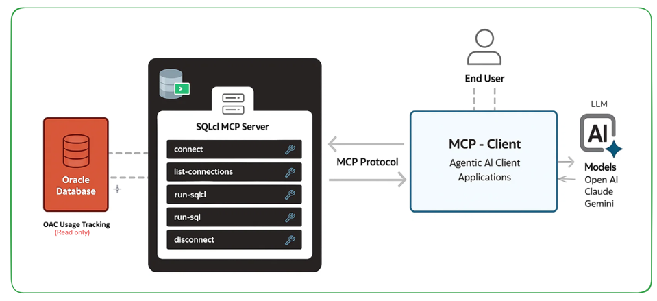 Oracle Analytics Cloud – Unlock Instant AI-Powered Insights from OAC Usage, Audit and Diagnostic Logs with SQLcl MCP Server