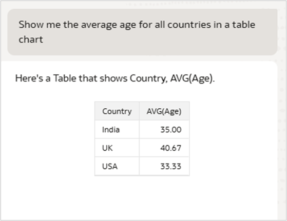 Correct average age calculation by country